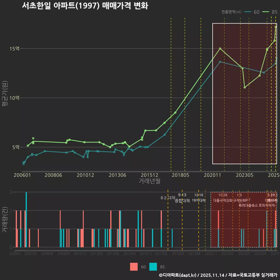 서초한일 아파트(1997) 매매가격 변화