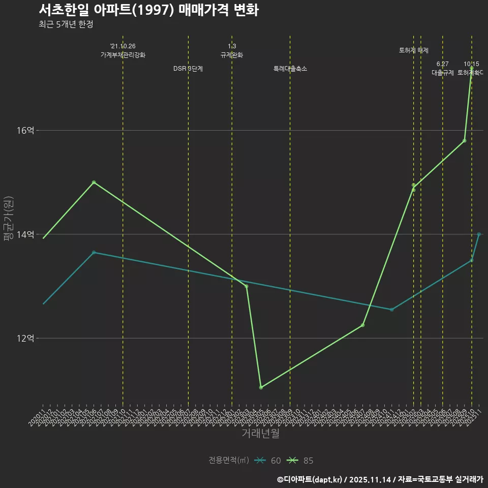 서초한일 아파트(1997) 매매가격 변화