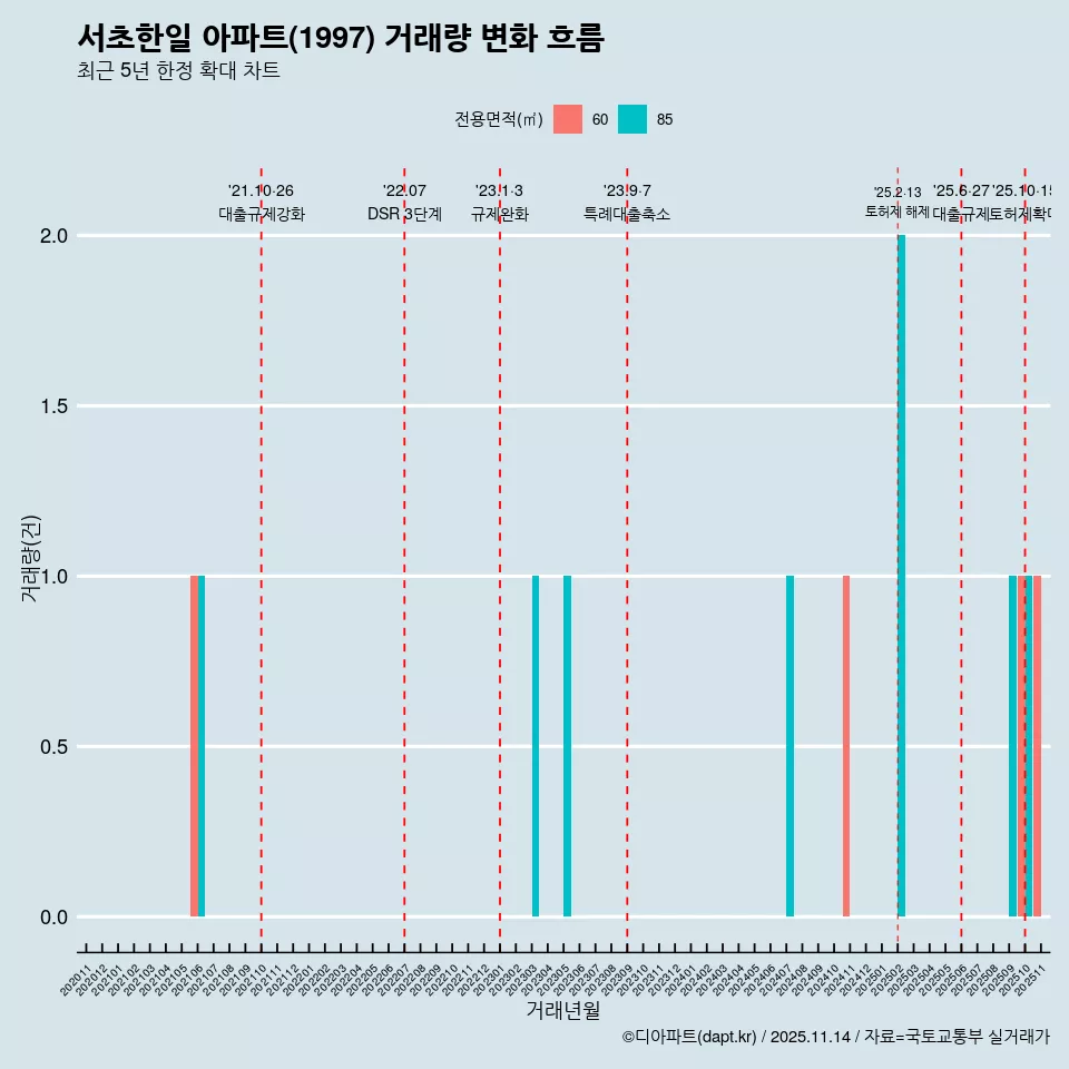 서초한일 아파트(1997) 거래량 변화 흐름
