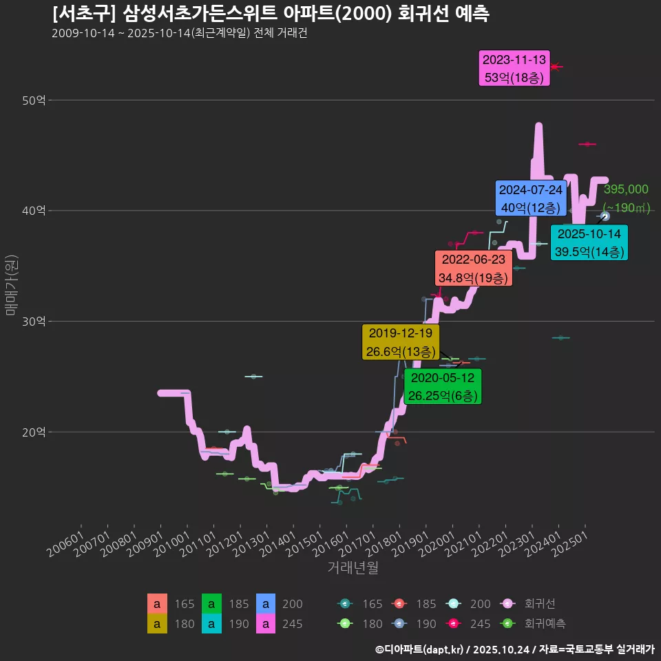 [서초구] 삼성서초가든스위트 아파트(2000) 회귀선 예측