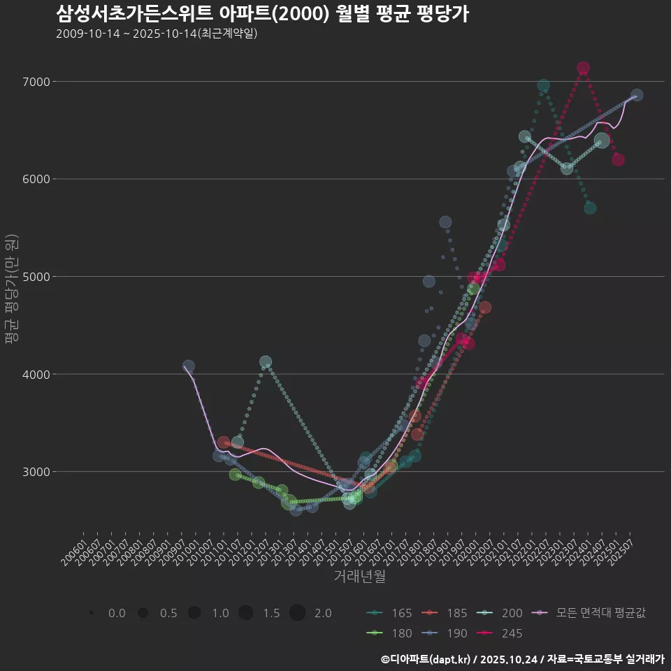 삼성서초가든스위트 아파트(2000) 월별 평균 평당가