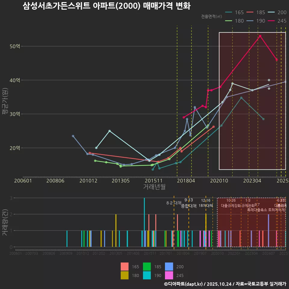 삼성서초가든스위트 아파트(2000) 매매가격 변화