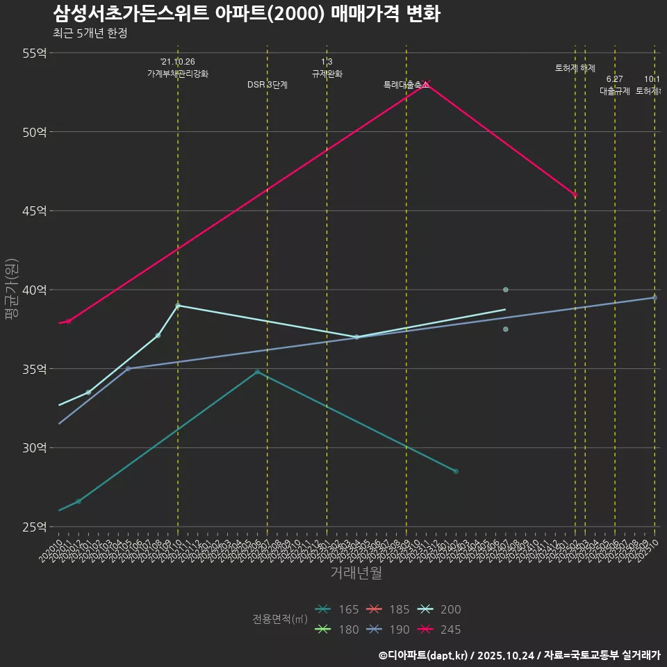 삼성서초가든스위트 아파트(2000) 매매가격 변화