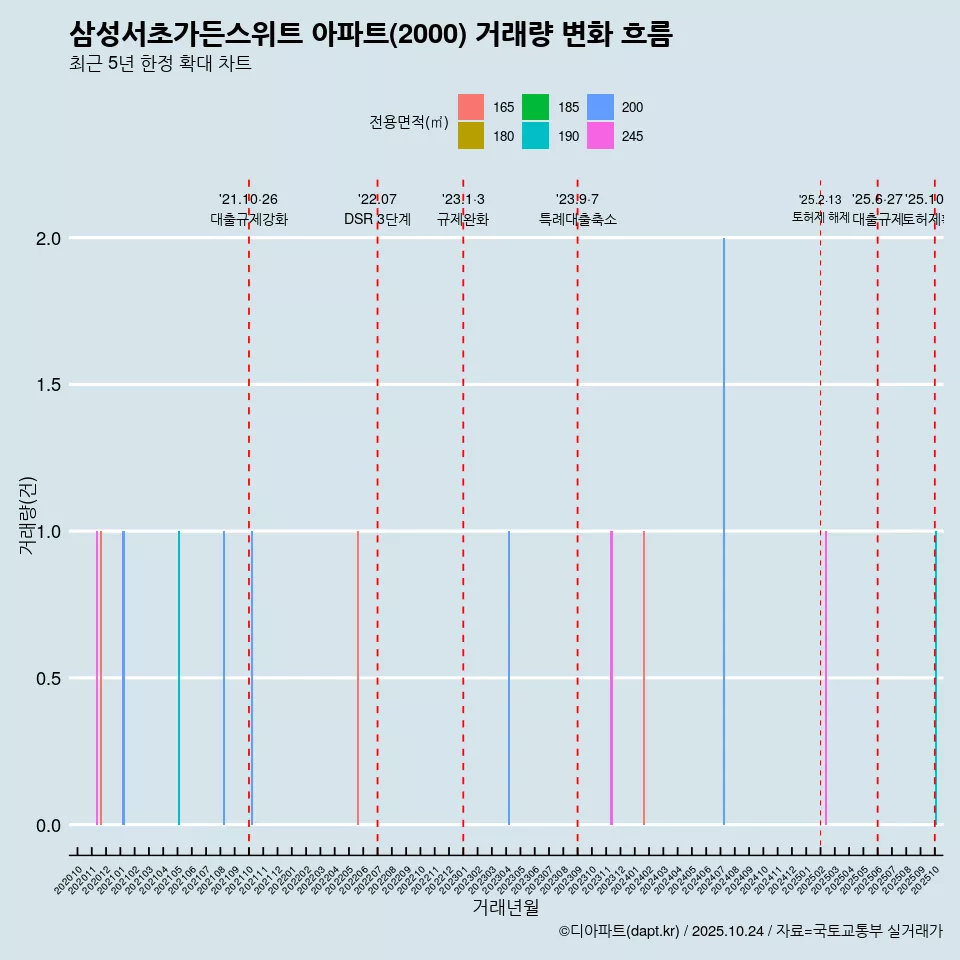 삼성서초가든스위트 아파트(2000) 거래량 변화 흐름