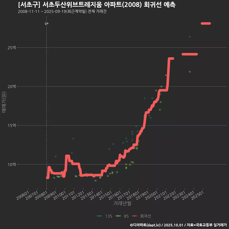 [서초구] 서초두산위브트레지움 아파트(2008) 회귀선 예측