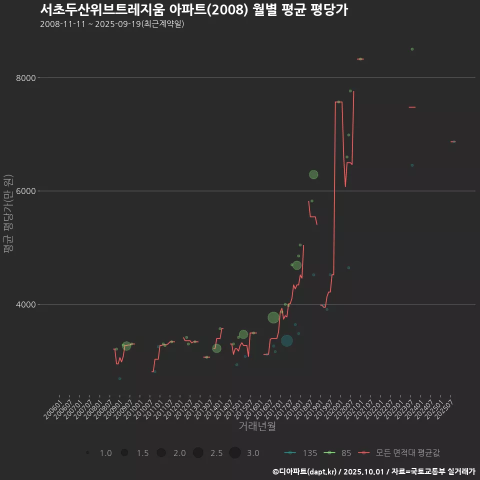 서초두산위브트레지움 아파트(2008) 월별 평균 평당가