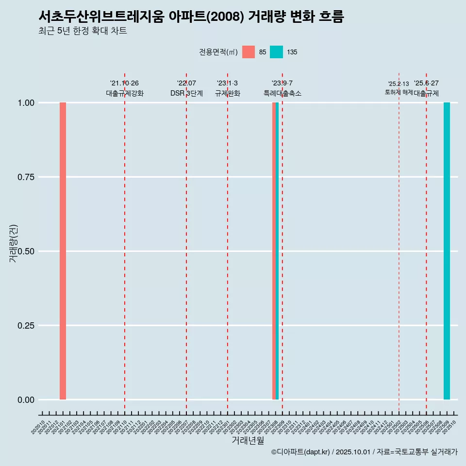 서초두산위브트레지움 아파트(2008) 거래량 변화 흐름
