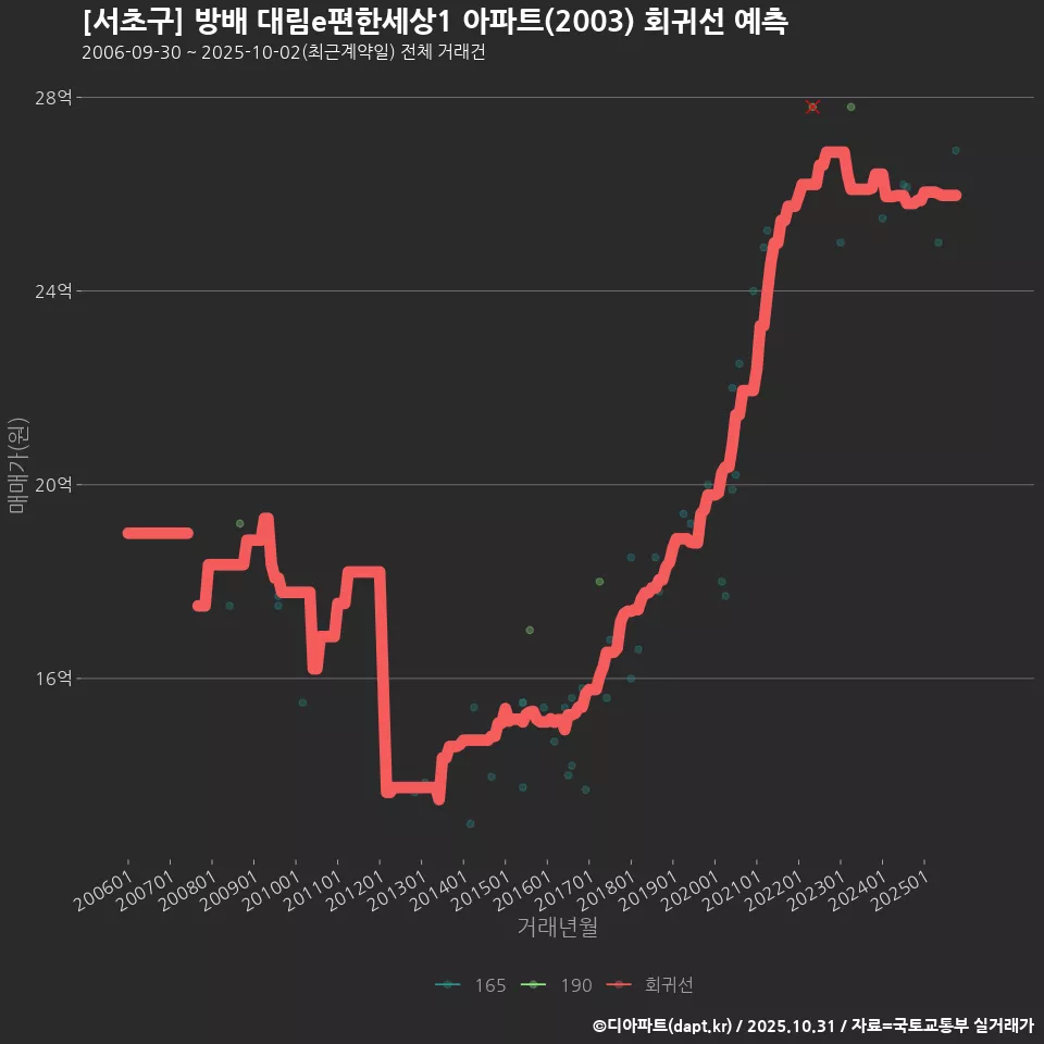 [서초구] 방배 대림e편한세상1 아파트(2003) 회귀선 예측