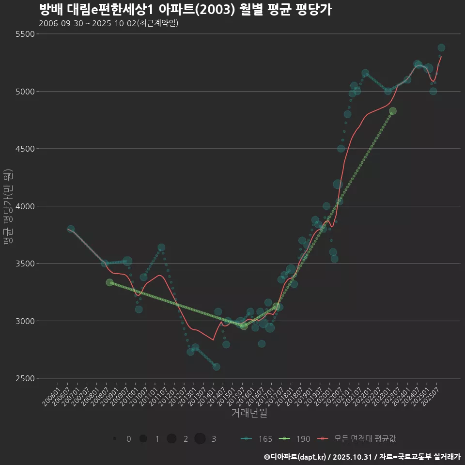방배 대림e편한세상1 아파트(2003) 월별 평균 평당가