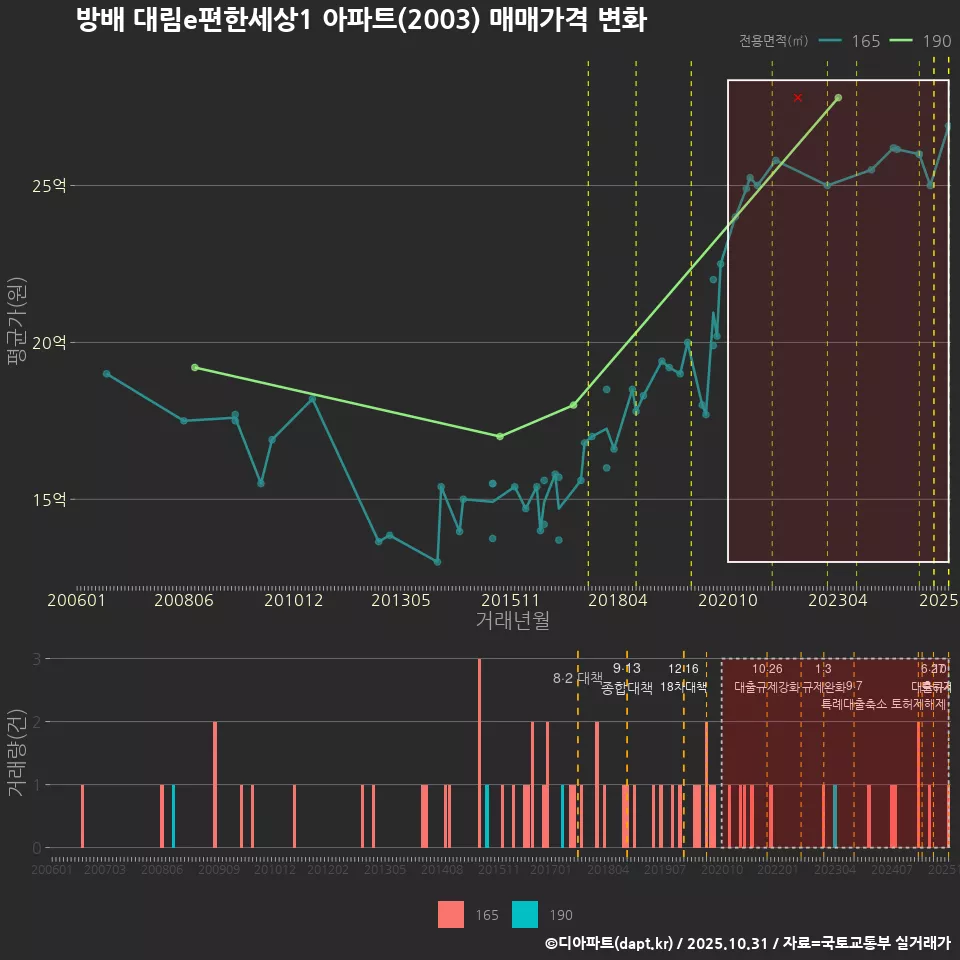 방배 대림e편한세상1 아파트(2003) 매매가격 변화