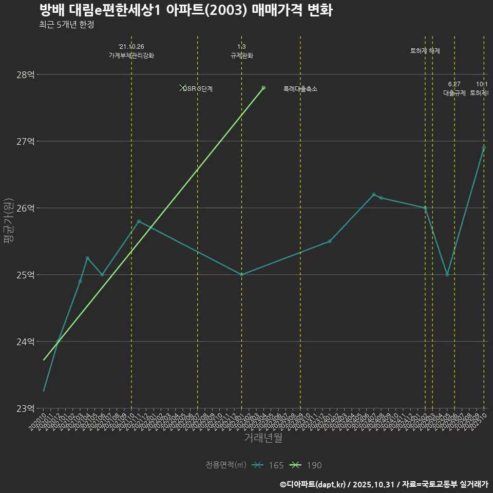 방배 대림e편한세상1 아파트(2003) 매매가격 변화
