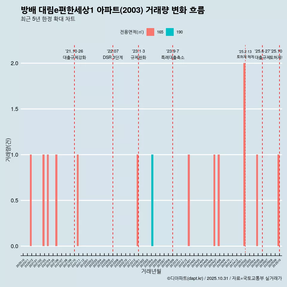 방배 대림e편한세상1 아파트(2003) 거래량 변화 흐름