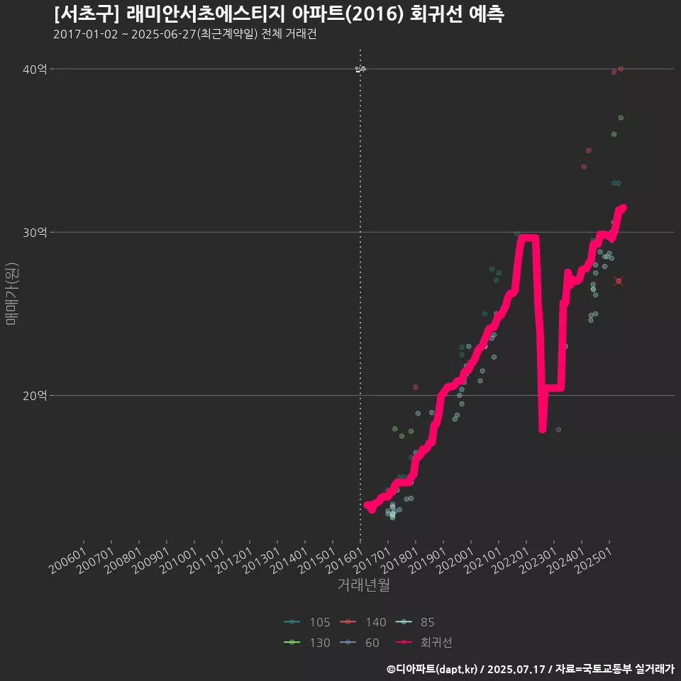 [서초구] 래미안서초에스티지 아파트(2016) 회귀선 예측