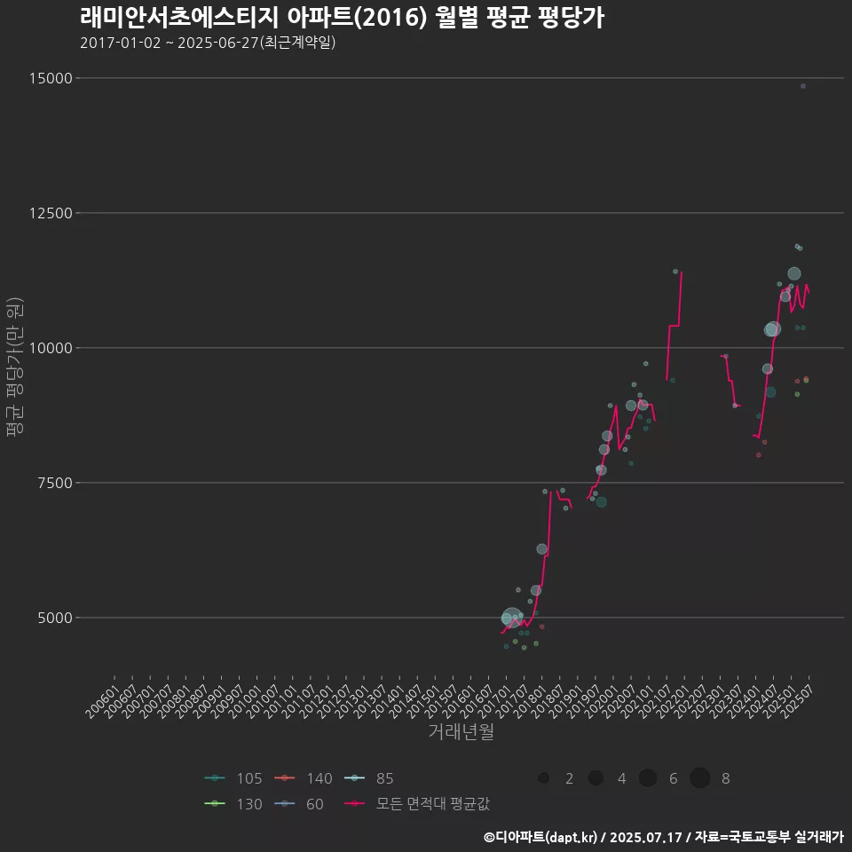 래미안서초에스티지 아파트(2016) 월별 평균 평당가