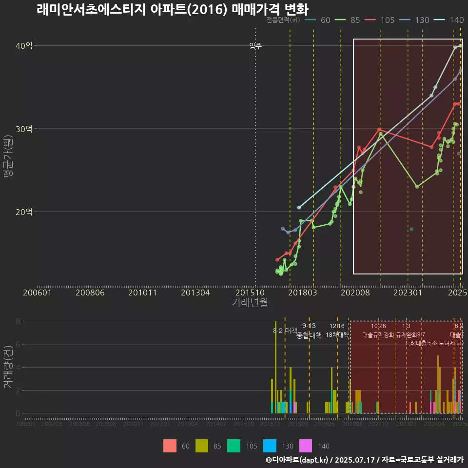 래미안서초에스티지 아파트(2016) 매매가격 변화