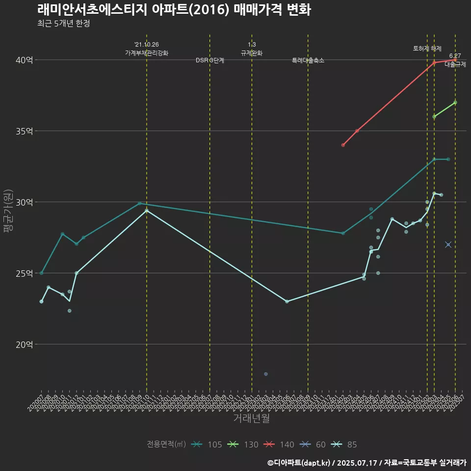 래미안서초에스티지 아파트(2016) 매매가격 변화