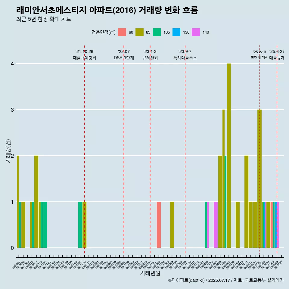 래미안서초에스티지 아파트(2016) 거래량 변화 흐름