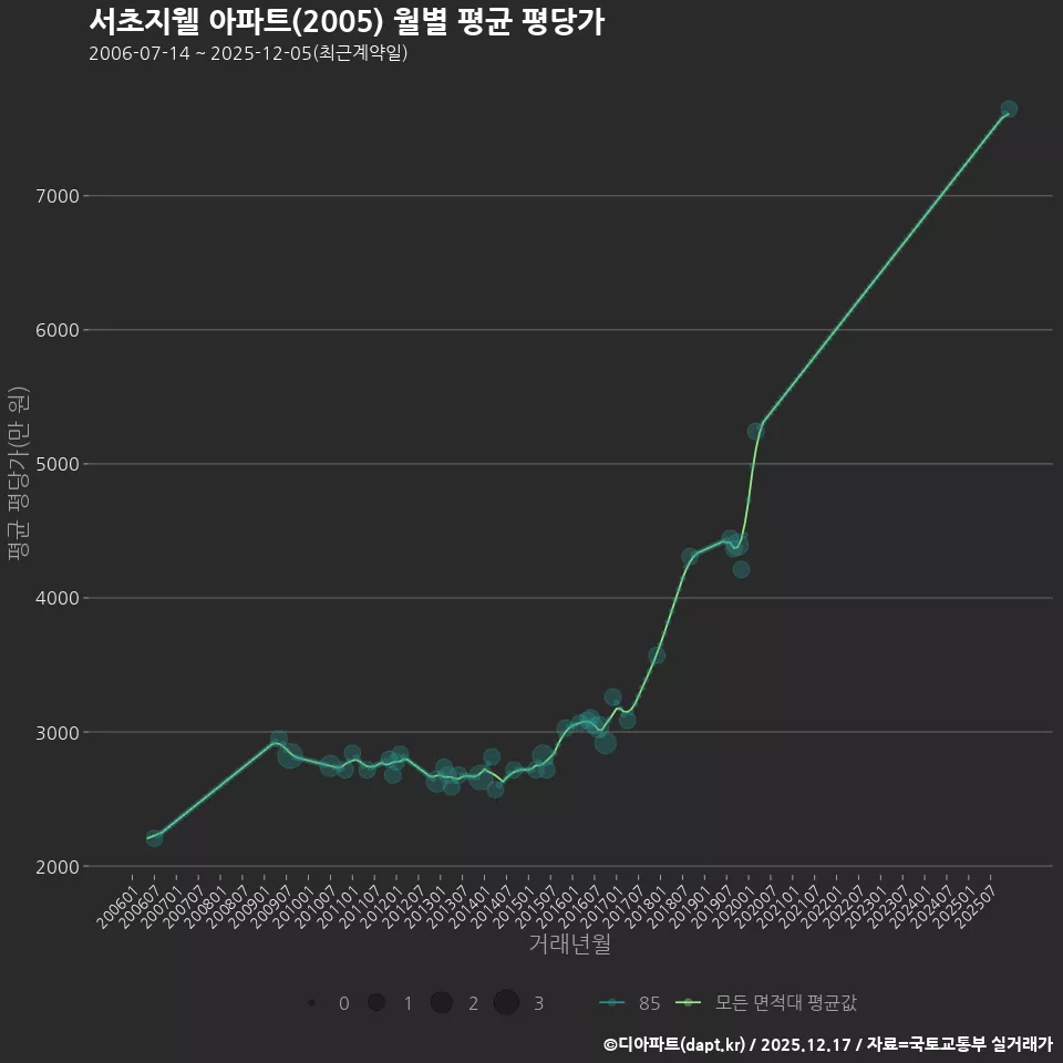 서초지웰 아파트(2005) 월별 평균 평당가