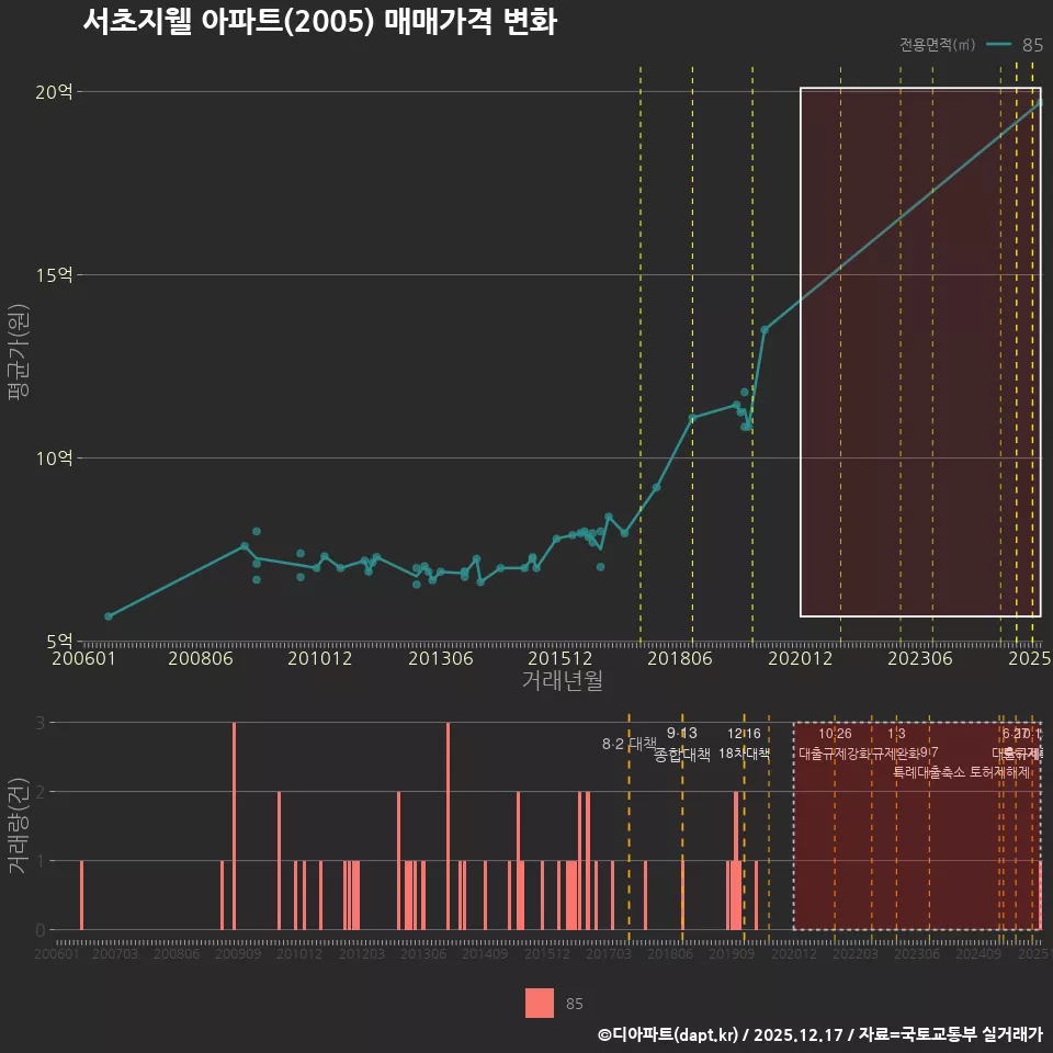 서초지웰 아파트(2005) 매매가격 변화