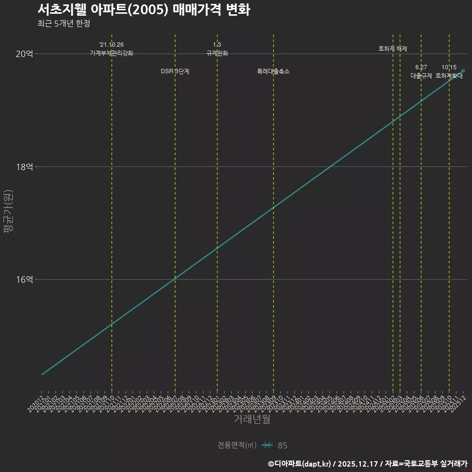 서초지웰 아파트(2005) 매매가격 변화
