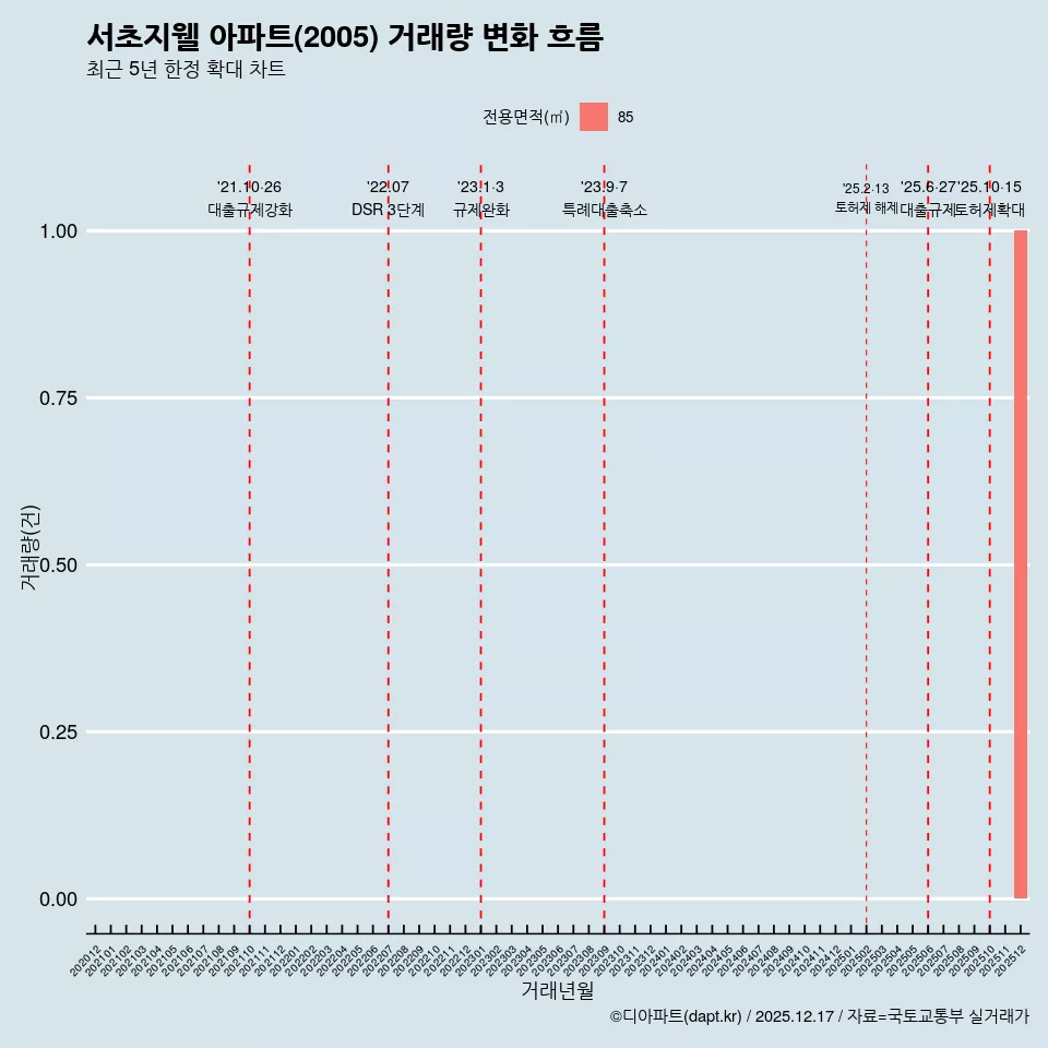 서초지웰 아파트(2005) 거래량 변화 흐름