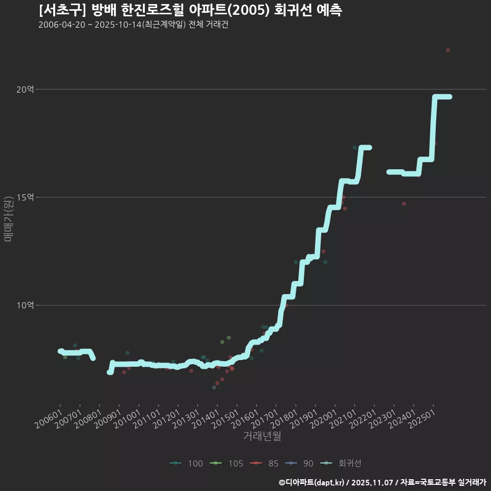 [서초구] 방배 한진로즈힐 아파트(2005) 회귀선 예측