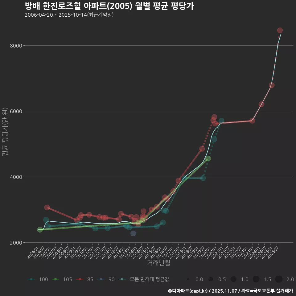 방배 한진로즈힐 아파트(2005) 월별 평균 평당가