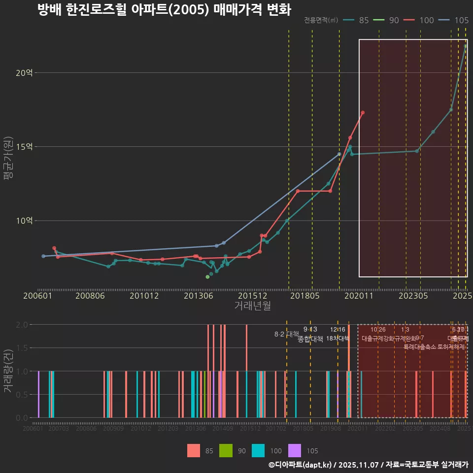 방배 한진로즈힐 아파트(2005) 매매가격 변화