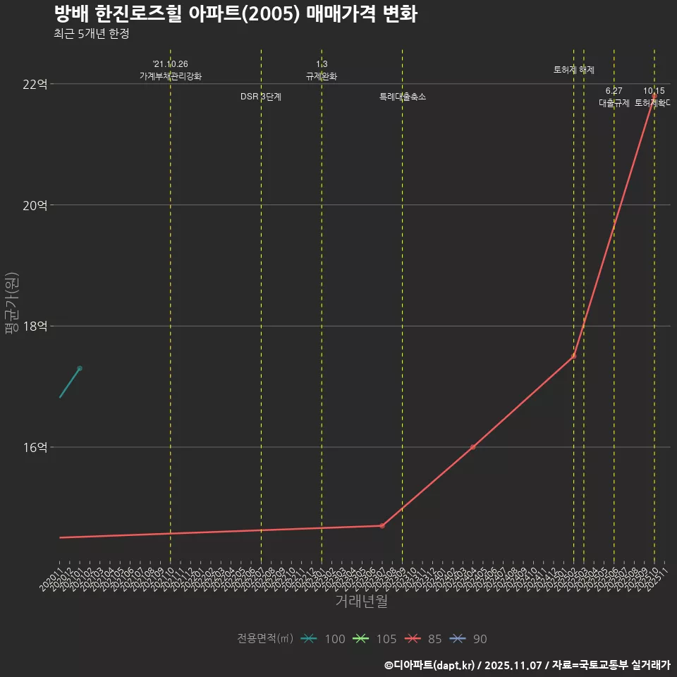 방배 한진로즈힐 아파트(2005) 매매가격 변화