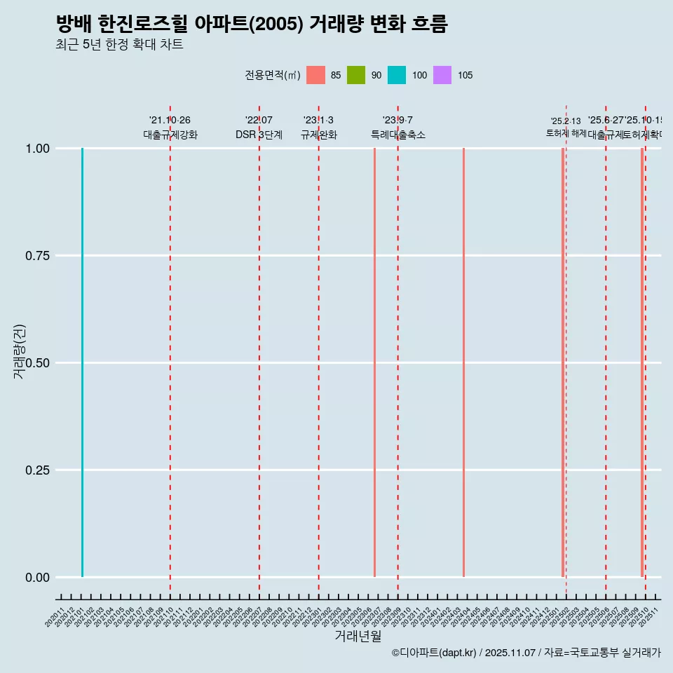 방배 한진로즈힐 아파트(2005) 거래량 변화 흐름
