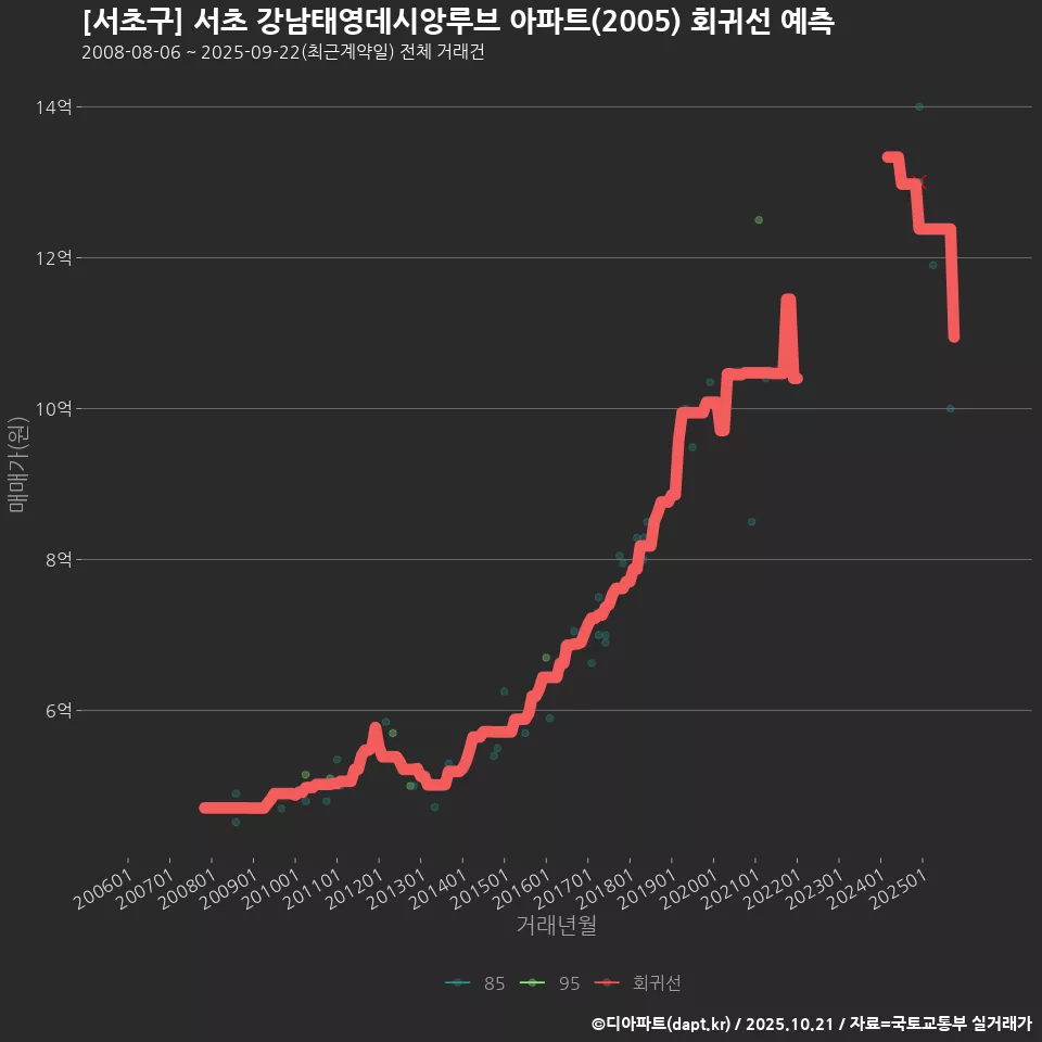 [서초구] 서초 강남태영데시앙루브 아파트(2005) 회귀선 예측