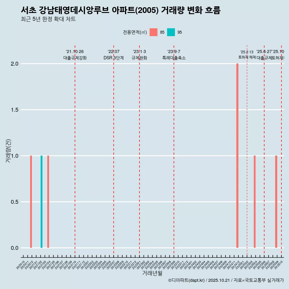 서초 강남태영데시앙루브 아파트(2005) 거래량 변화 흐름