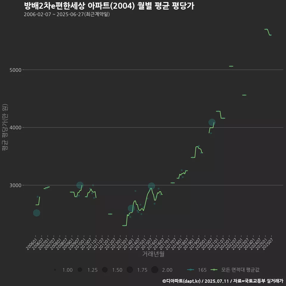 방배2차e편한세상 아파트(2004) 월별 평균 평당가