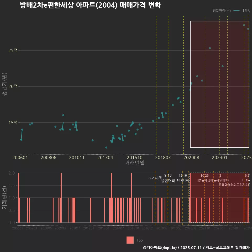 방배2차e편한세상 아파트(2004) 매매가격 변화