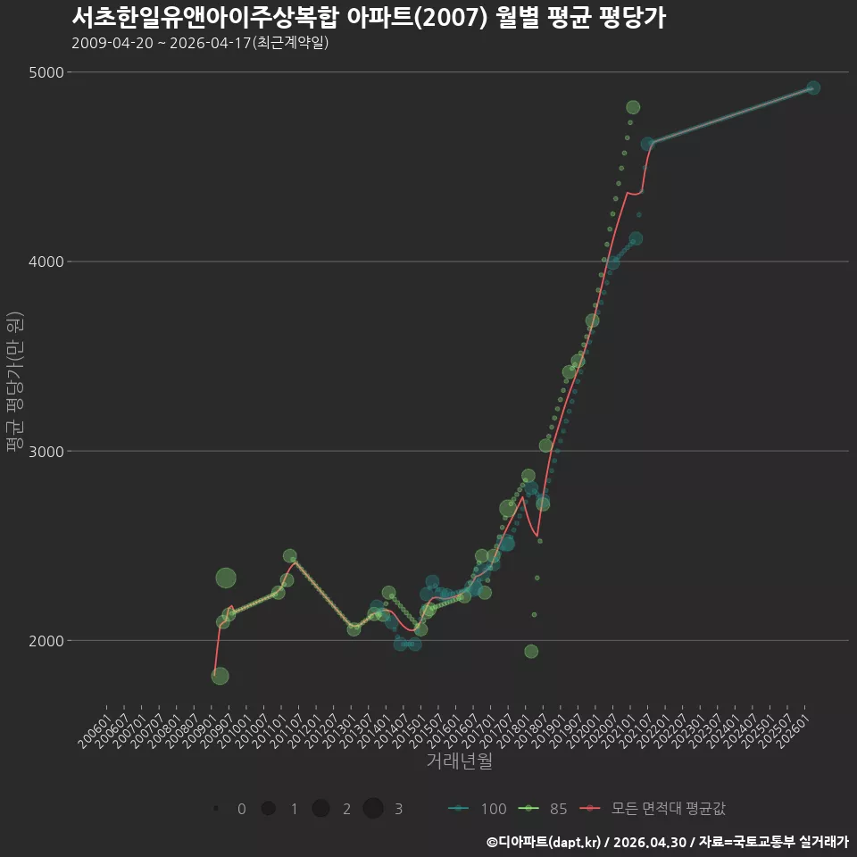 서초한일유앤아이주상복합 아파트(2007) 월별 평균 평당가