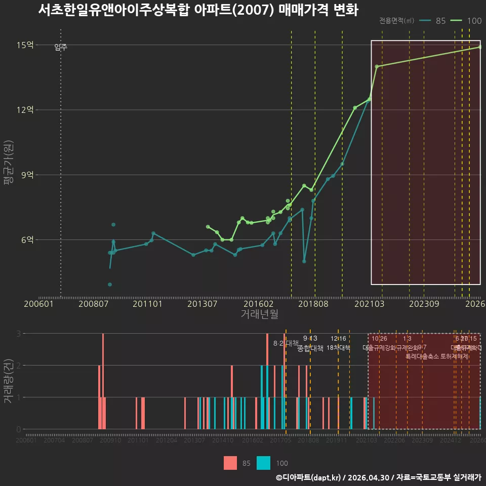 서초한일유앤아이주상복합 아파트(2007) 매매가격 변화