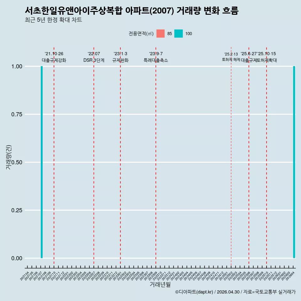 서초한일유앤아이주상복합 아파트(2007) 거래량 변화 흐름