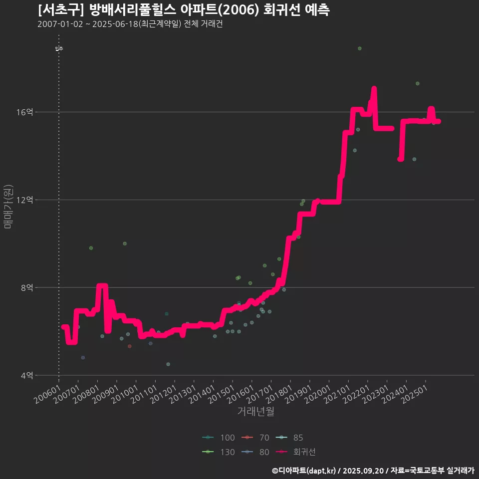 [서초구] 방배서리풀힐스 아파트(2006) 회귀선 예측