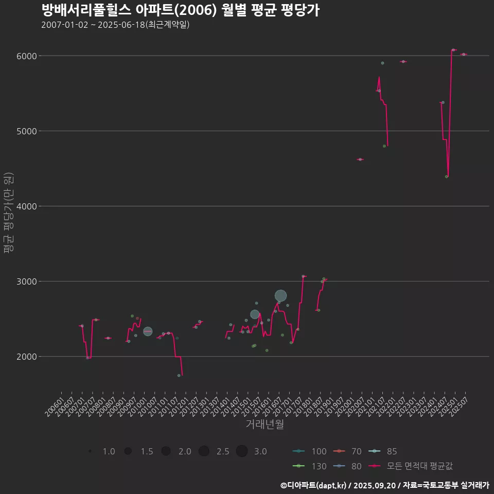 방배서리풀힐스 아파트(2006) 월별 평균 평당가