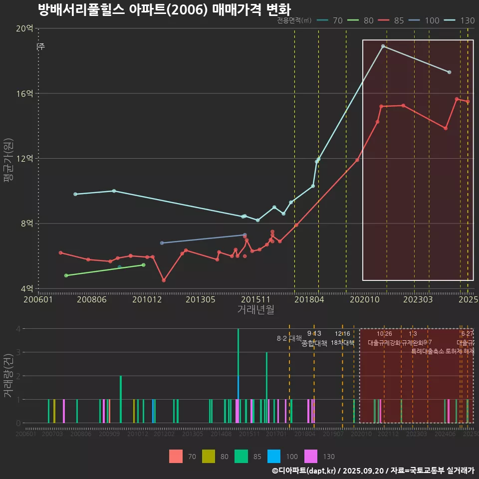 방배서리풀힐스 아파트(2006) 매매가격 변화