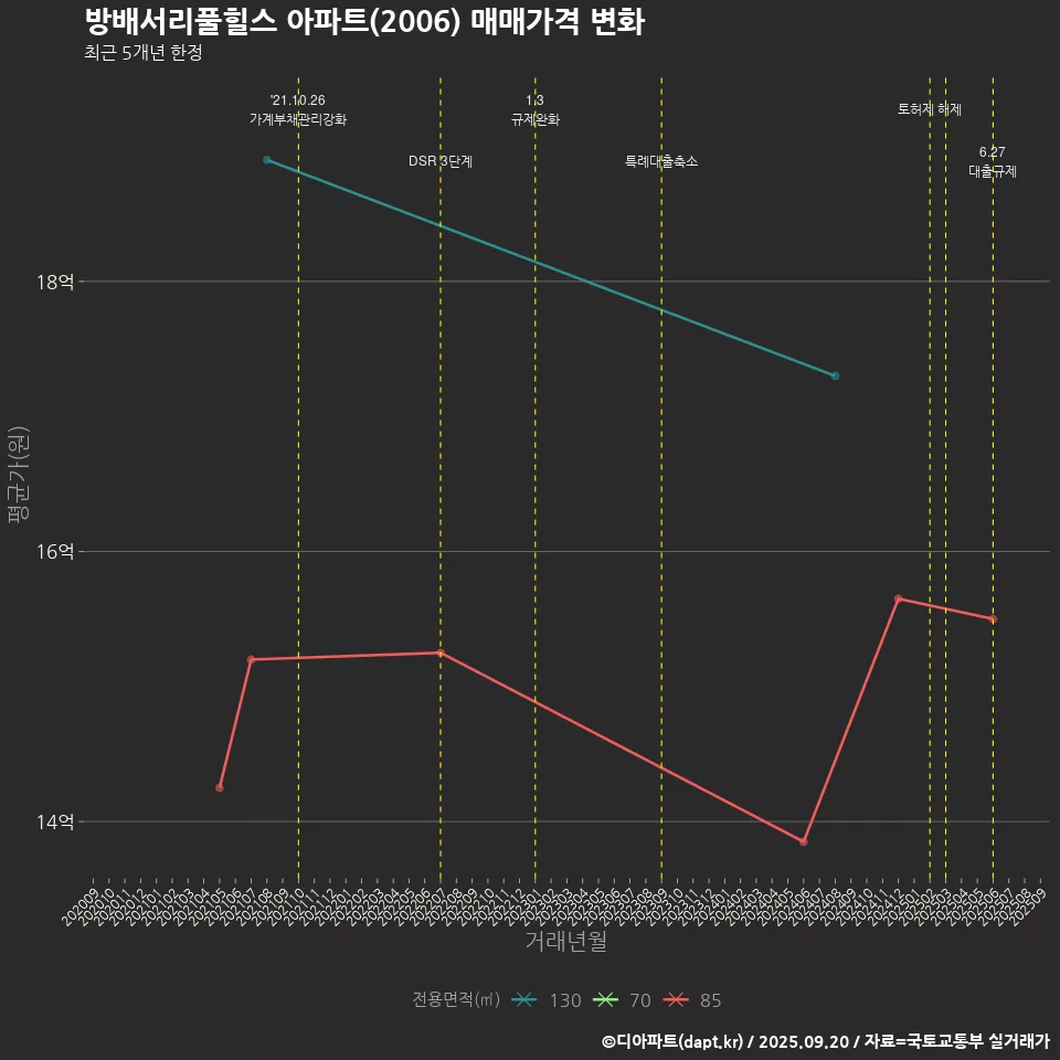 방배서리풀힐스 아파트(2006) 매매가격 변화