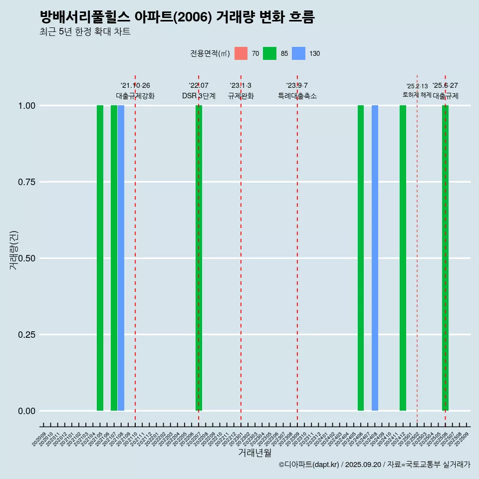 방배서리풀힐스 아파트(2006) 거래량 변화 흐름