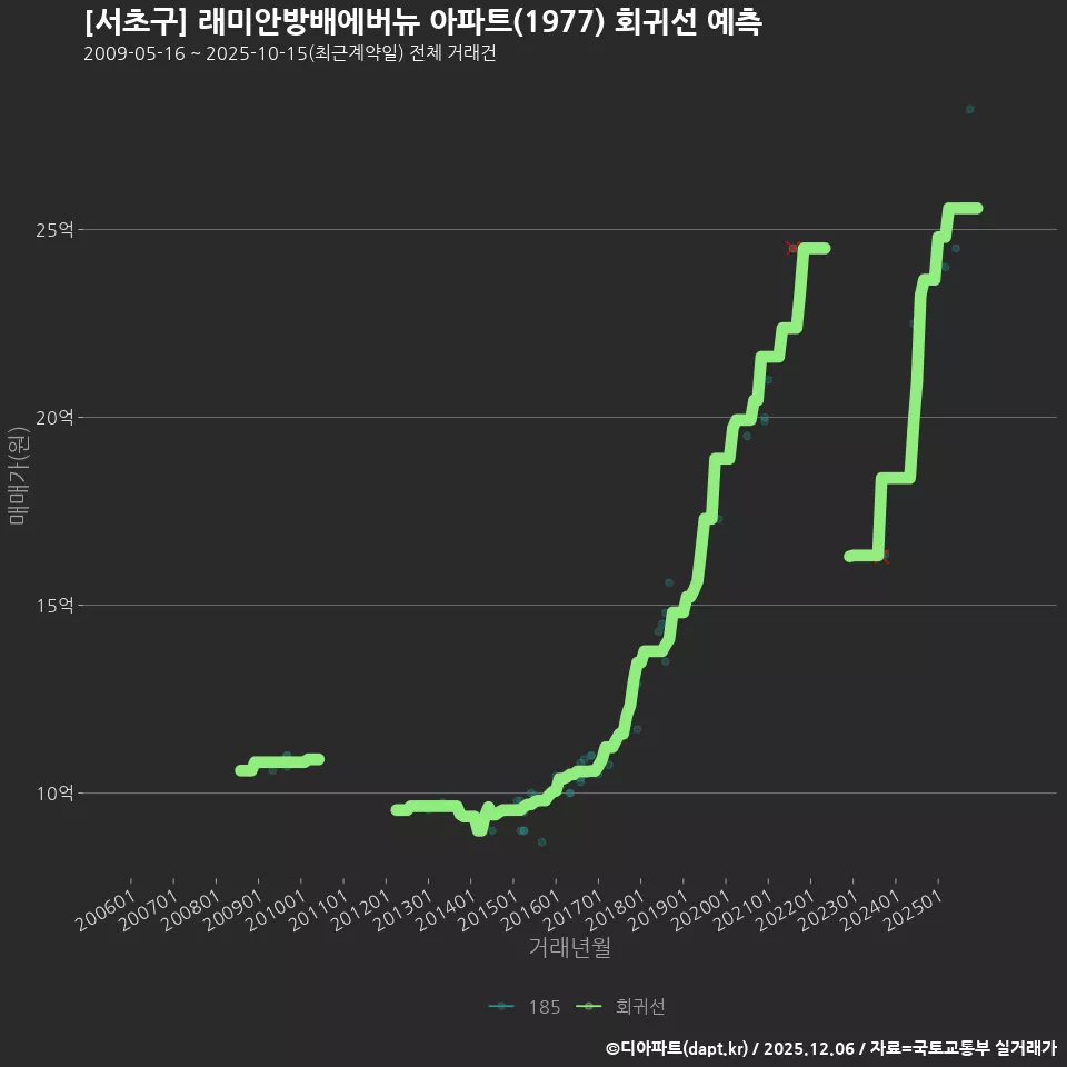 [서초구] 래미안방배에버뉴 아파트(1977) 회귀선 예측