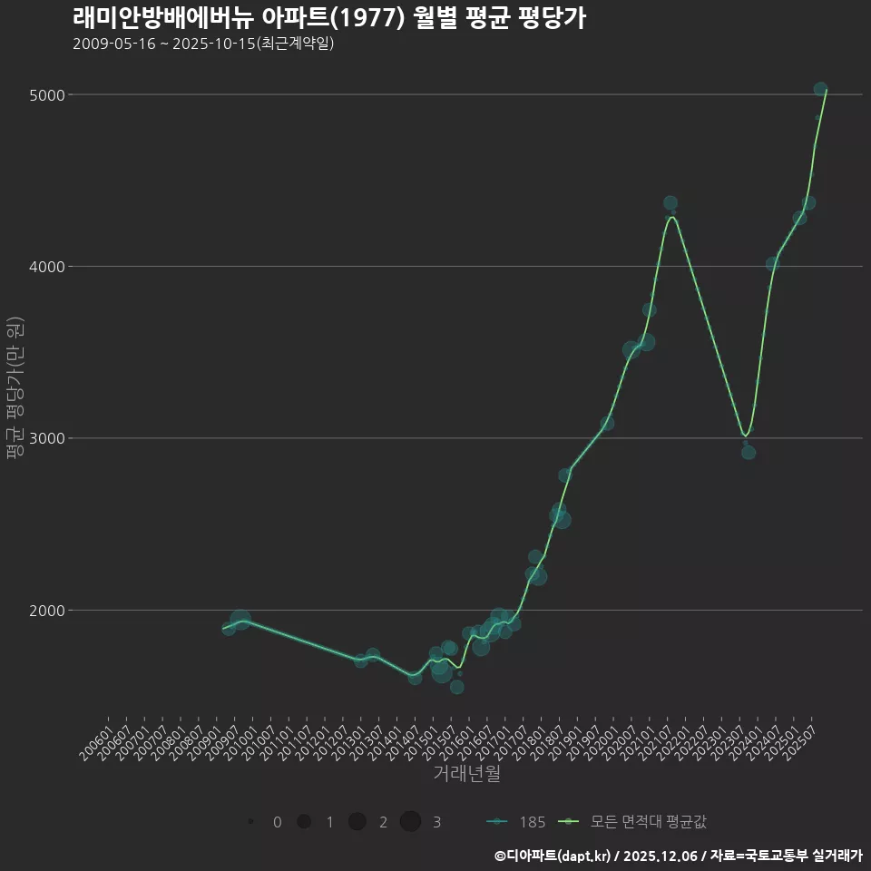 래미안방배에버뉴 아파트(1977) 월별 평균 평당가