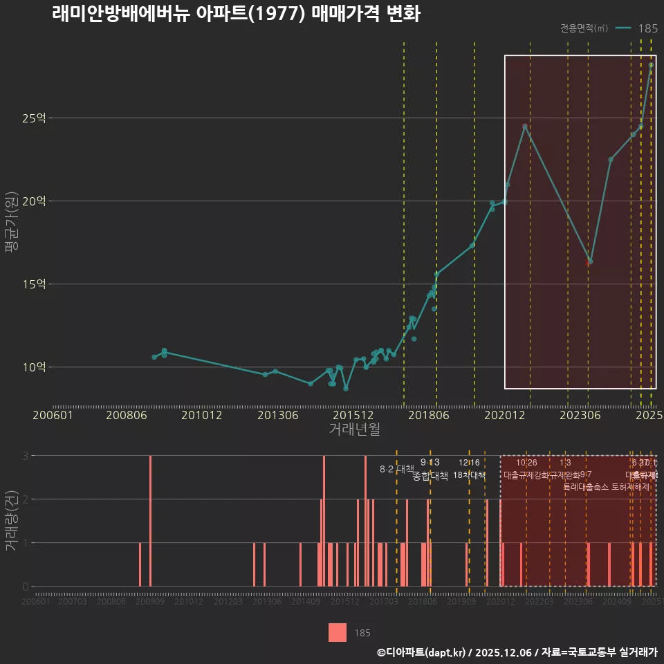 래미안방배에버뉴 아파트(1977) 매매가격 변화