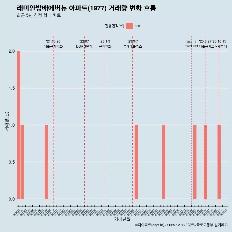 래미안방배에버뉴 아파트(1977) 거래량 변화 흐름