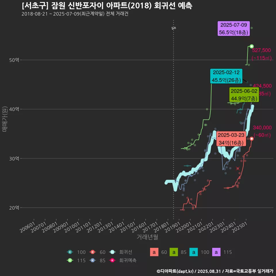 [서초구] 잠원 신반포자이 아파트(2018) 회귀선 예측
