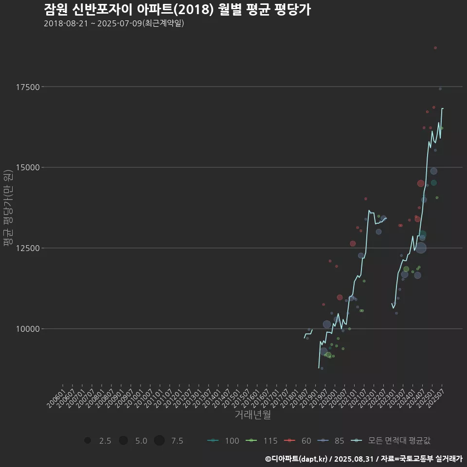 잠원 신반포자이 아파트(2018) 월별 평균 평당가