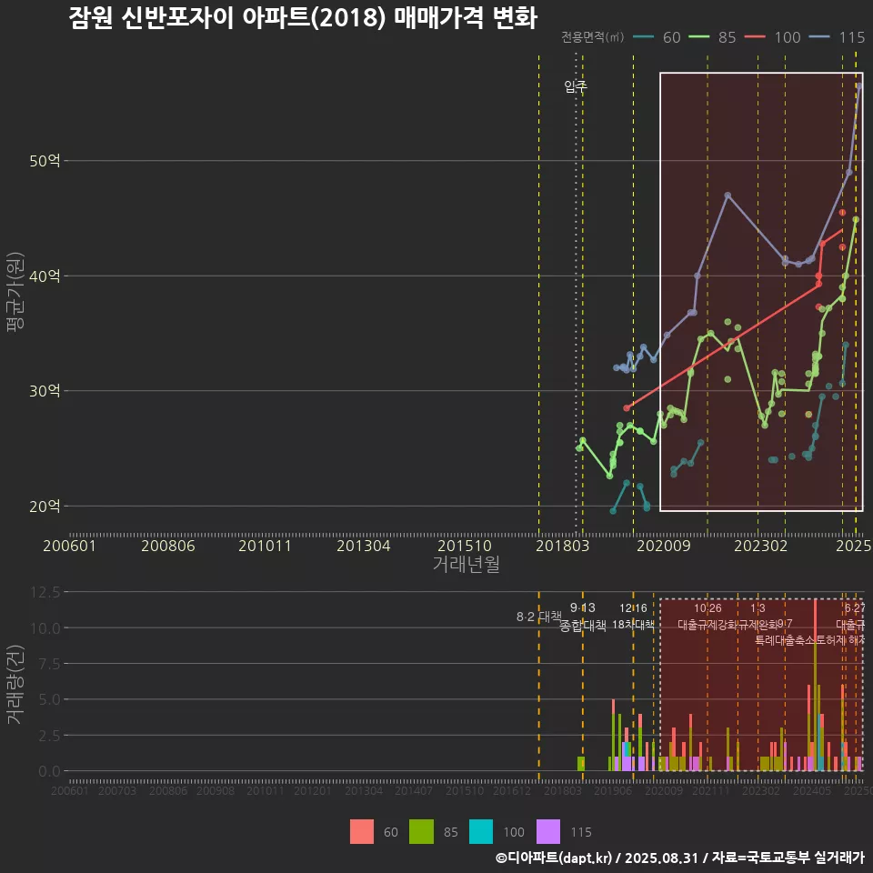 잠원 신반포자이 아파트(2018) 매매가격 변화