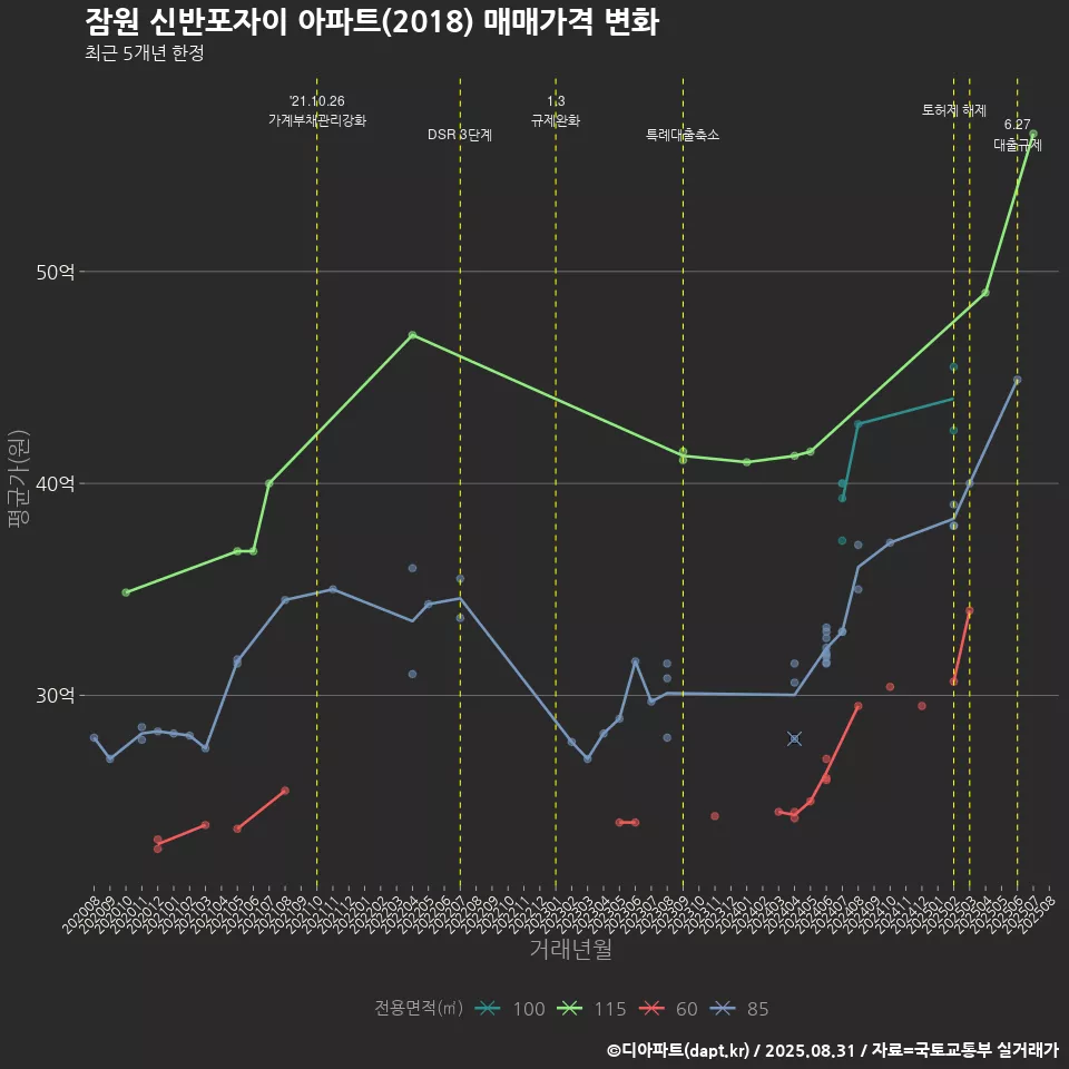 잠원 신반포자이 아파트(2018) 매매가격 변화